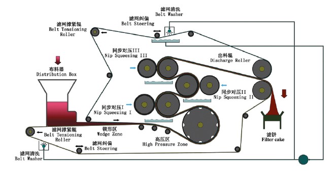 帶式壓濾機(jī)的工作原理